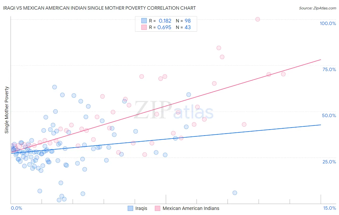 Iraqi vs Mexican American Indian Single Mother Poverty