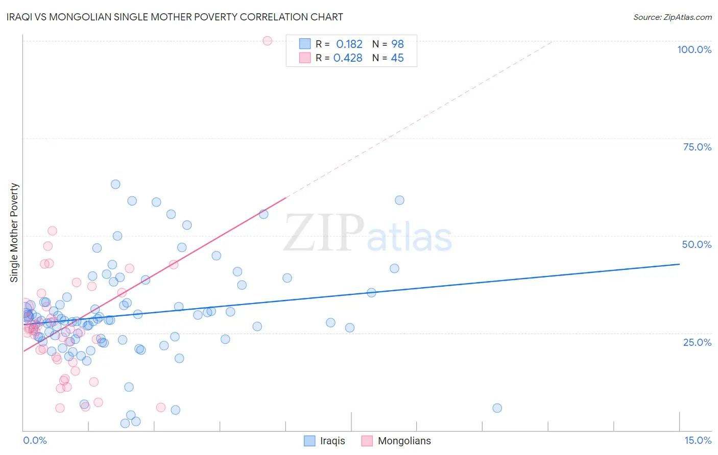 Iraqi vs Mongolian Single Mother Poverty