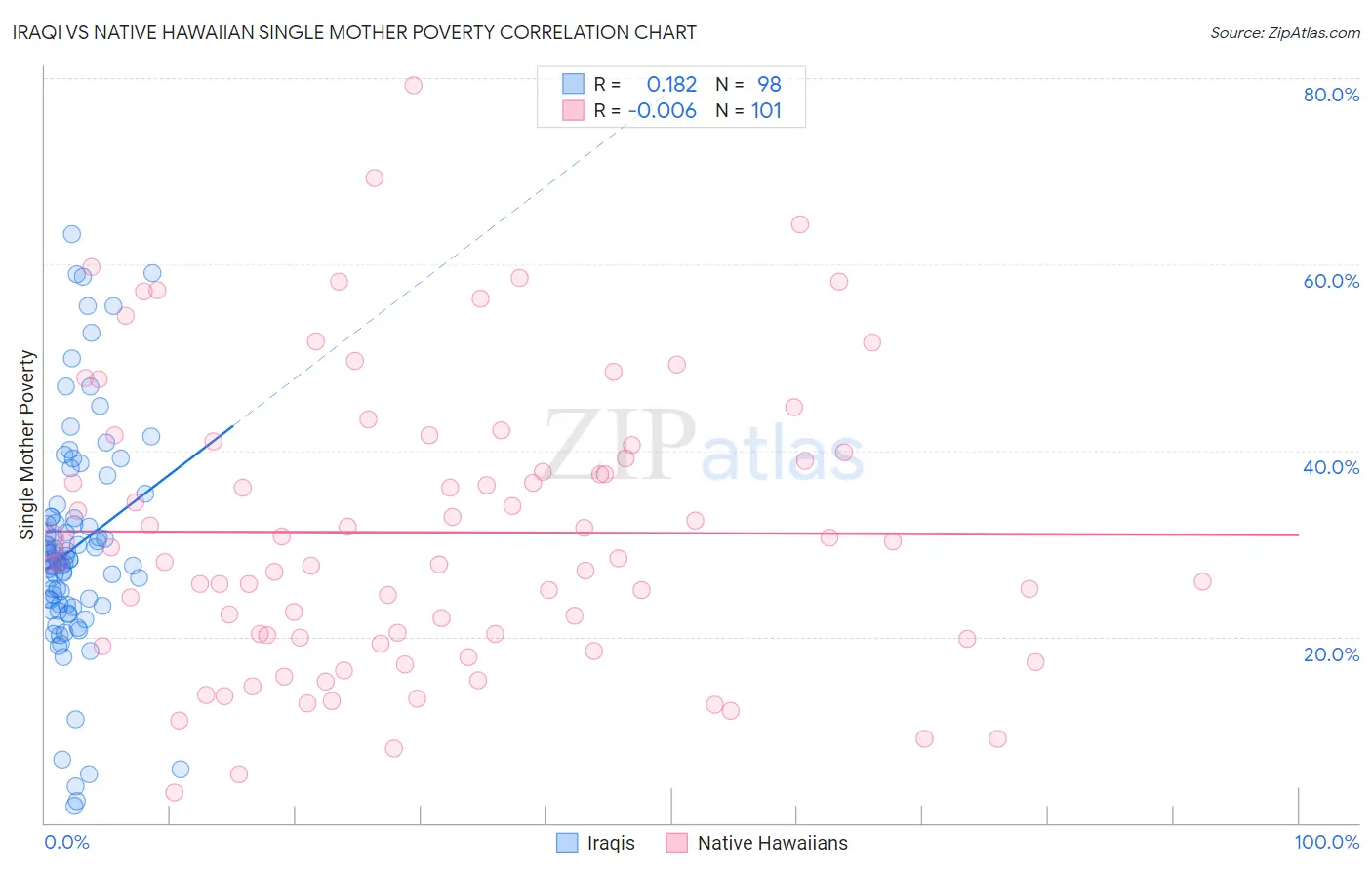 Iraqi vs Native Hawaiian Single Mother Poverty
