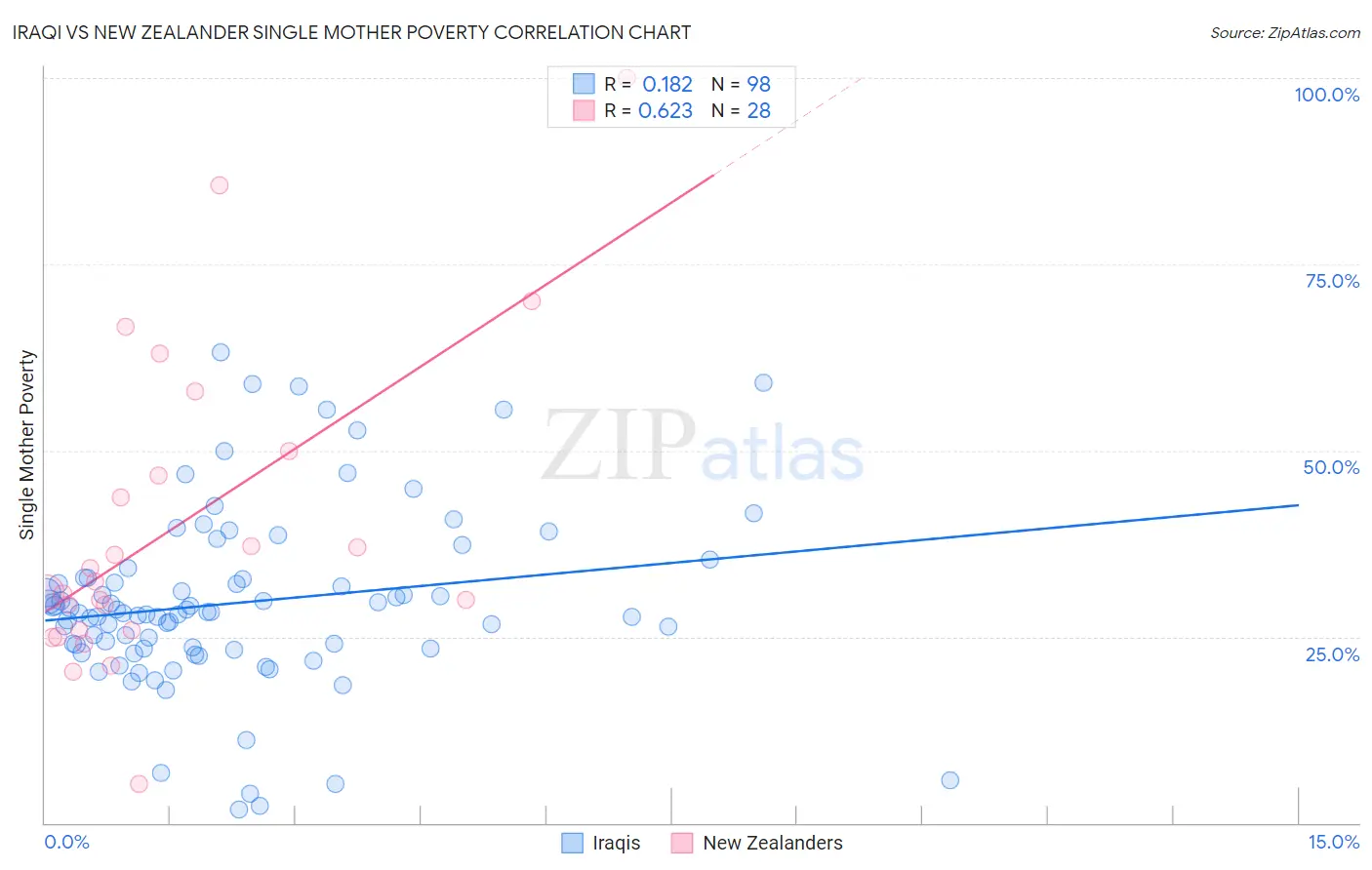 Iraqi vs New Zealander Single Mother Poverty