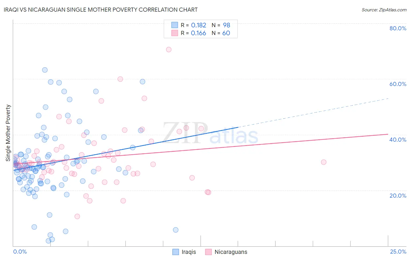 Iraqi vs Nicaraguan Single Mother Poverty
