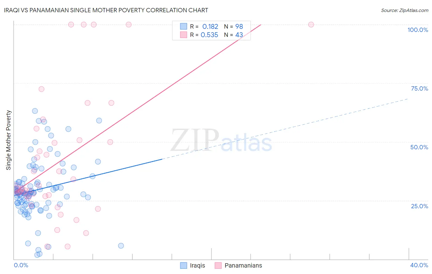 Iraqi vs Panamanian Single Mother Poverty