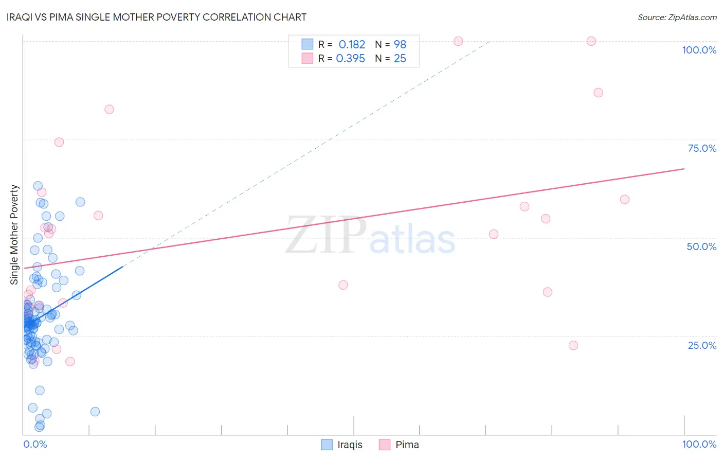 Iraqi vs Pima Single Mother Poverty
