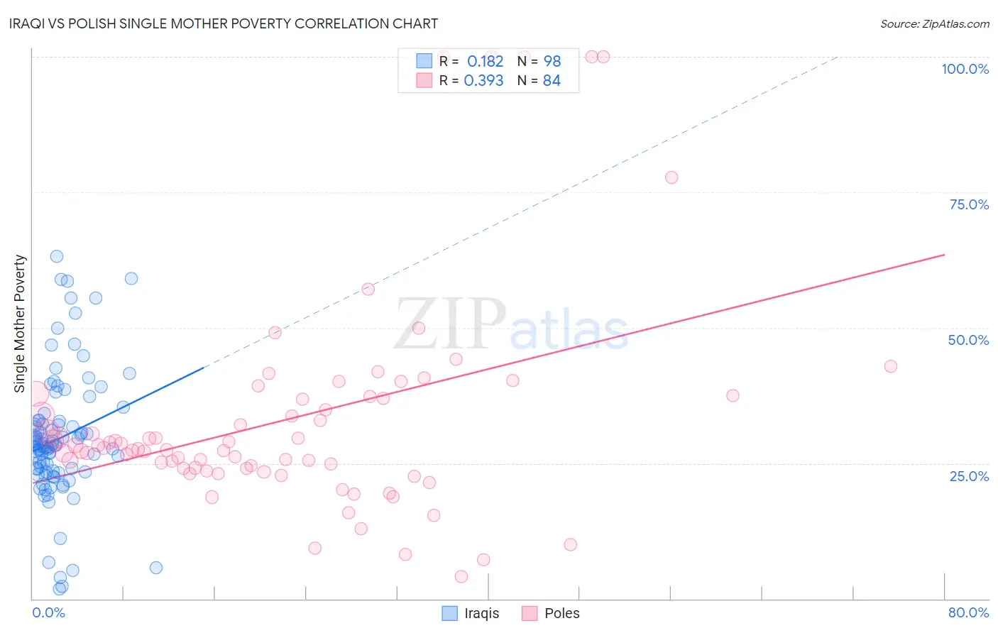 Iraqi vs Polish Single Mother Poverty
