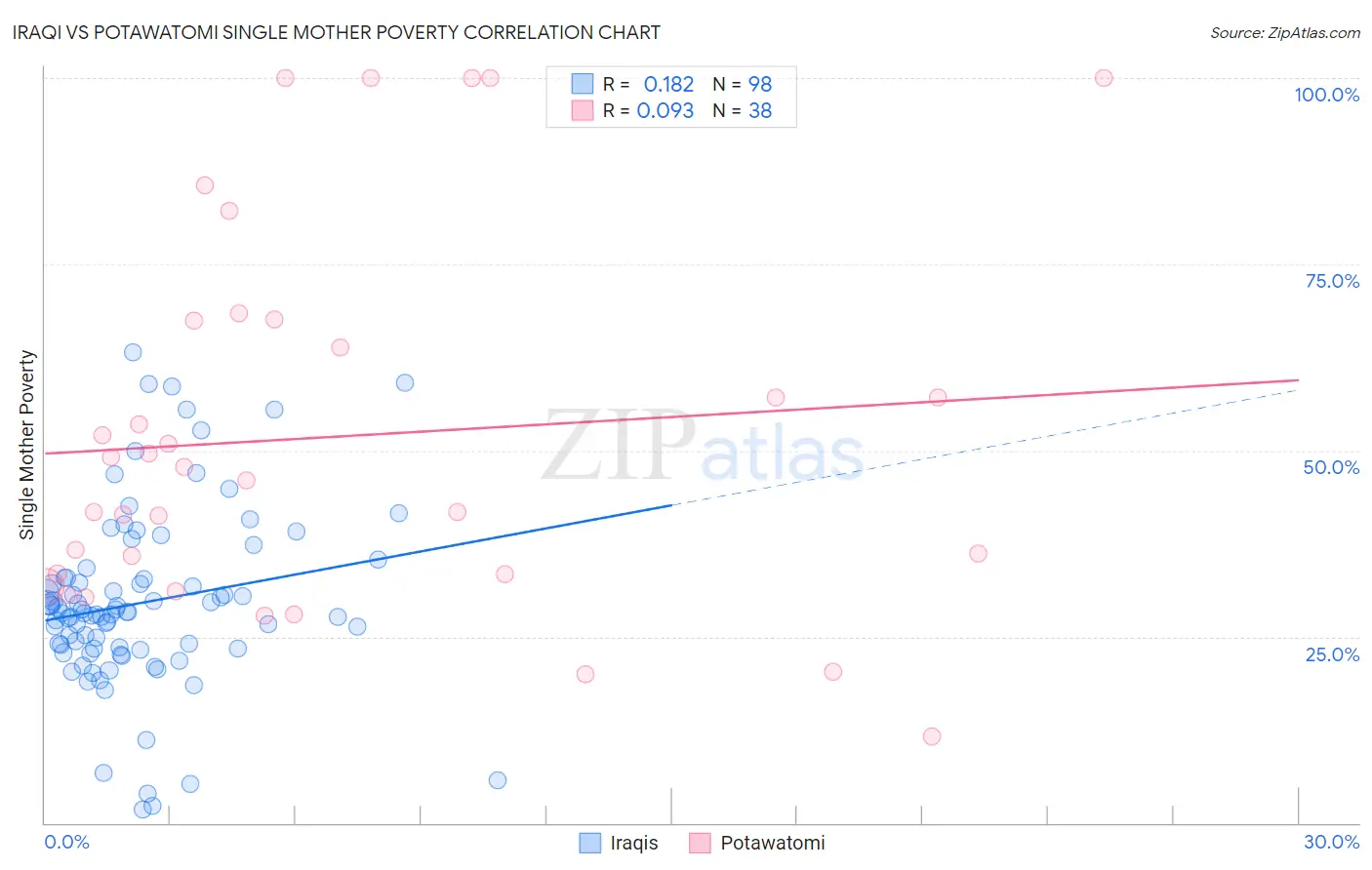 Iraqi vs Potawatomi Single Mother Poverty