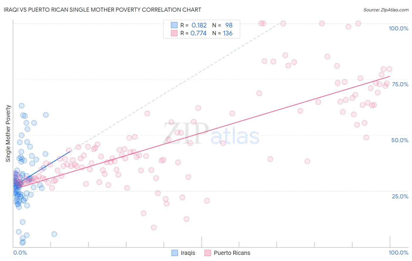 Iraqi vs Puerto Rican Single Mother Poverty