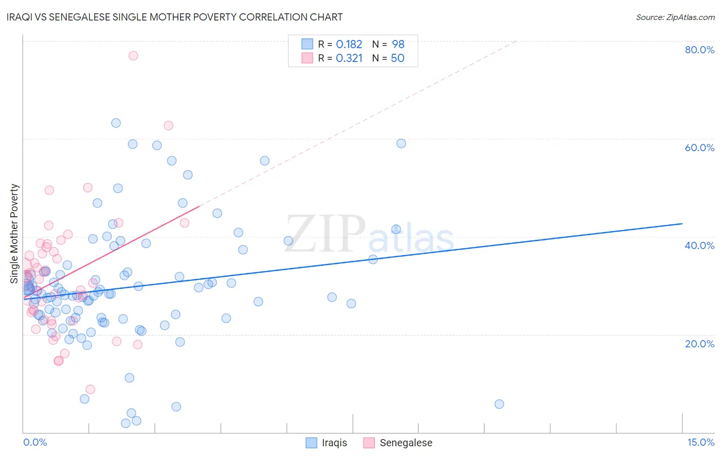 Iraqi vs Senegalese Single Mother Poverty