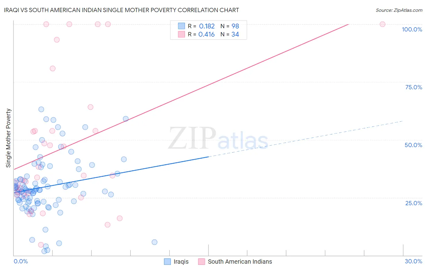 Iraqi vs South American Indian Single Mother Poverty