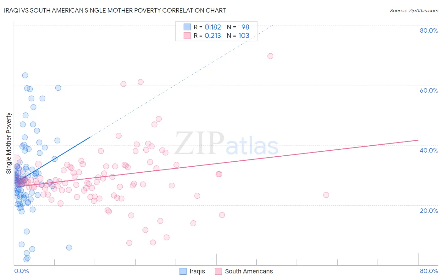 Iraqi vs South American Single Mother Poverty