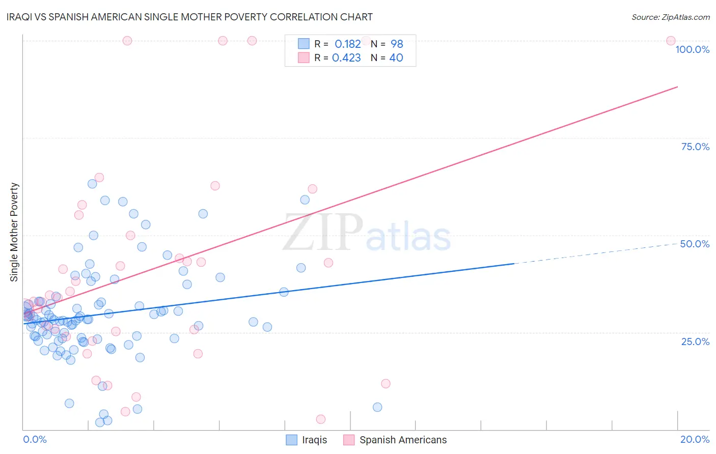 Iraqi vs Spanish American Single Mother Poverty