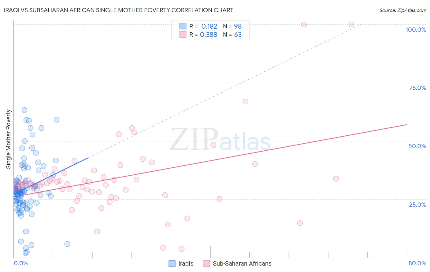 Iraqi vs Subsaharan African Single Mother Poverty