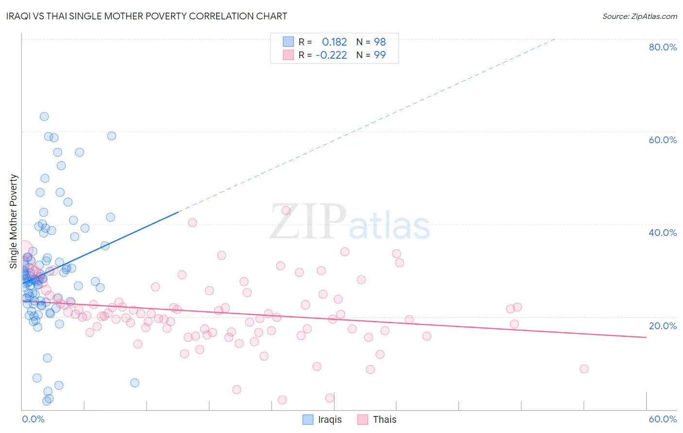 Iraqi vs Thai Single Mother Poverty