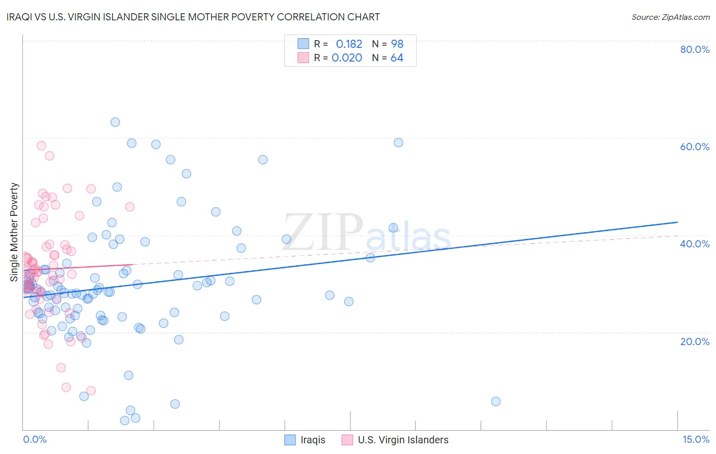 Iraqi vs U.S. Virgin Islander Single Mother Poverty
