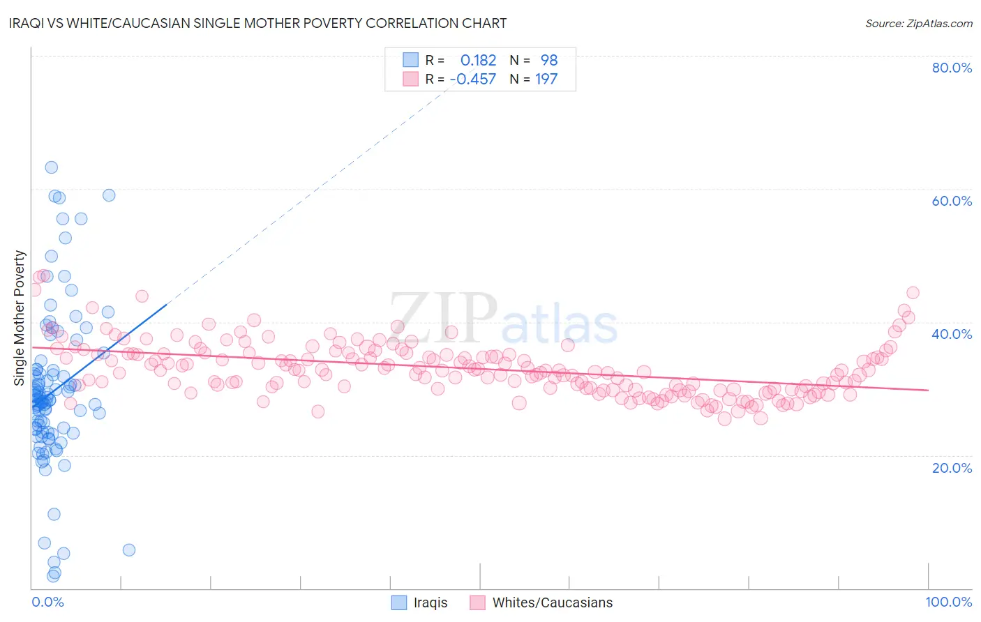 Iraqi vs White/Caucasian Single Mother Poverty