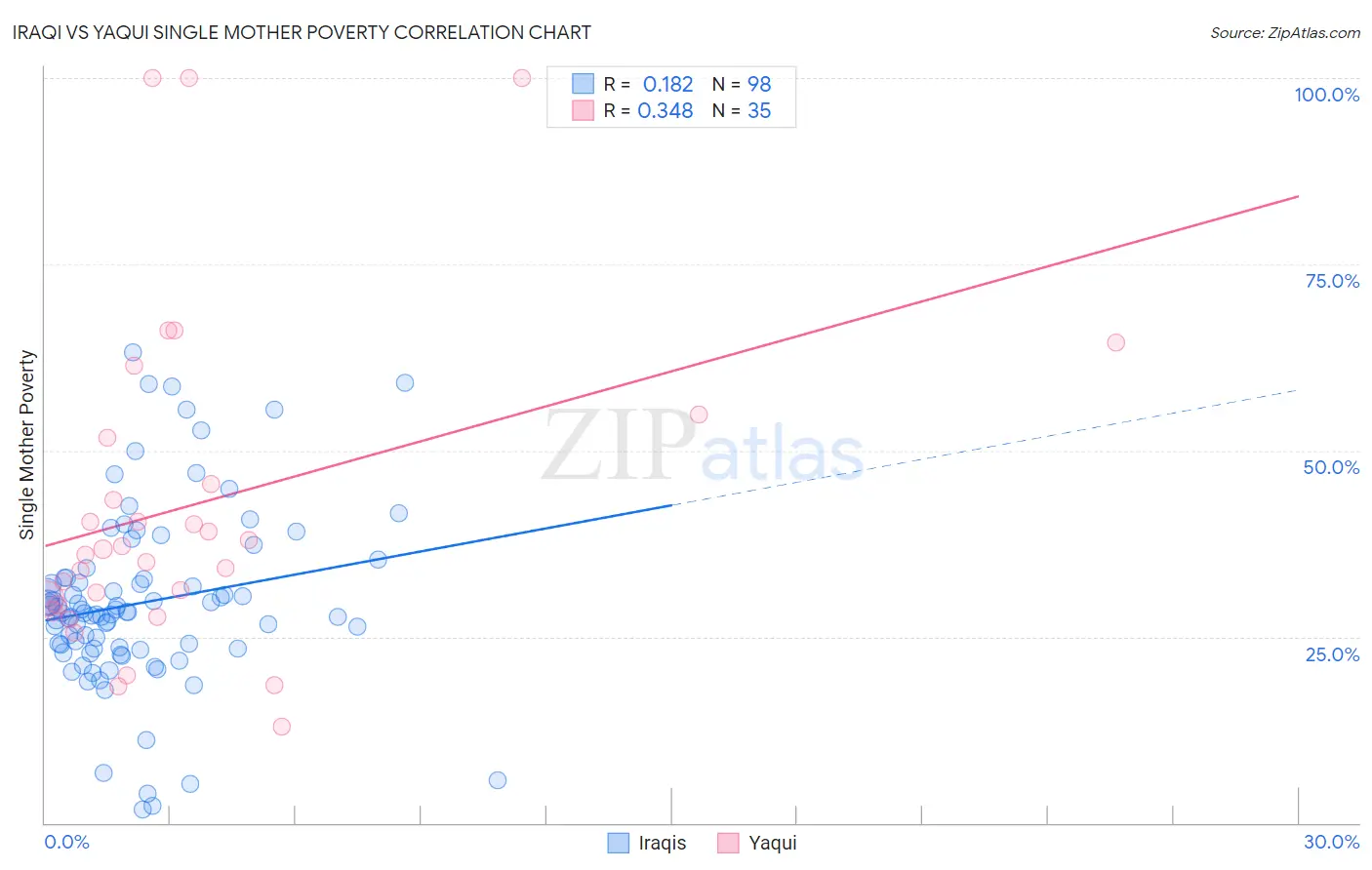 Iraqi vs Yaqui Single Mother Poverty