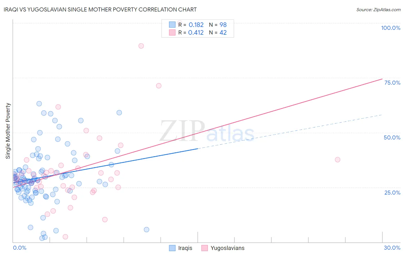 Iraqi vs Yugoslavian Single Mother Poverty