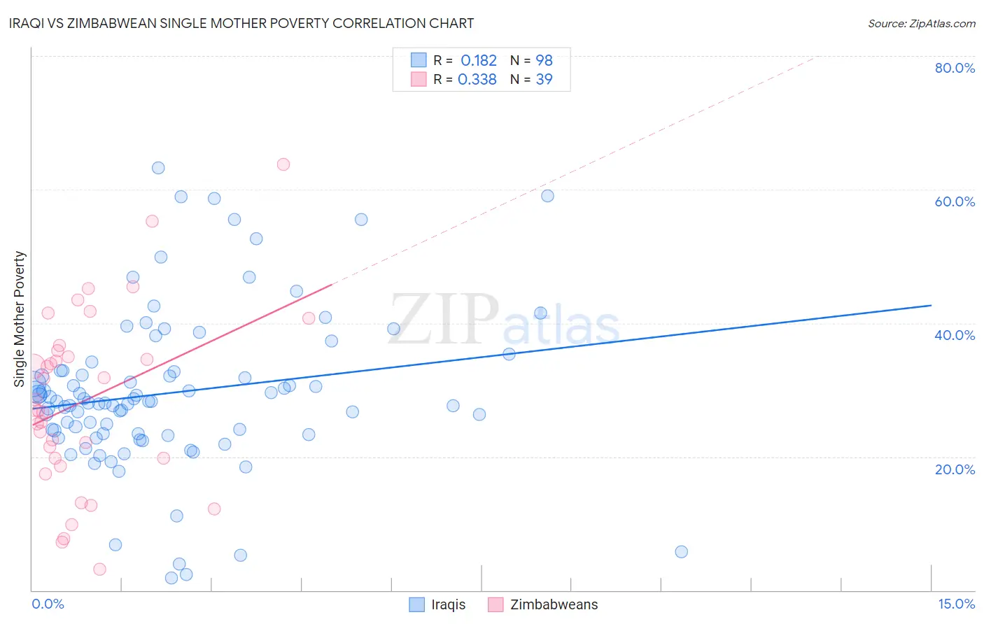 Iraqi vs Zimbabwean Single Mother Poverty