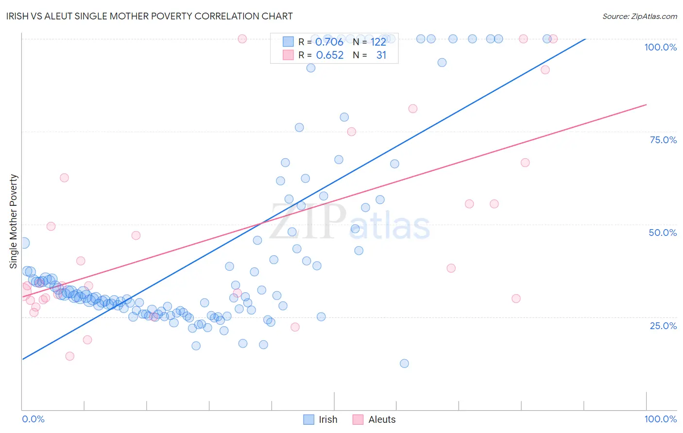 Irish vs Aleut Single Mother Poverty