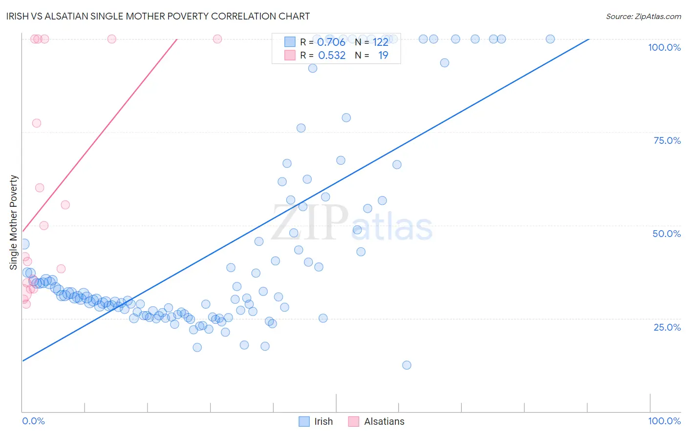 Irish vs Alsatian Single Mother Poverty