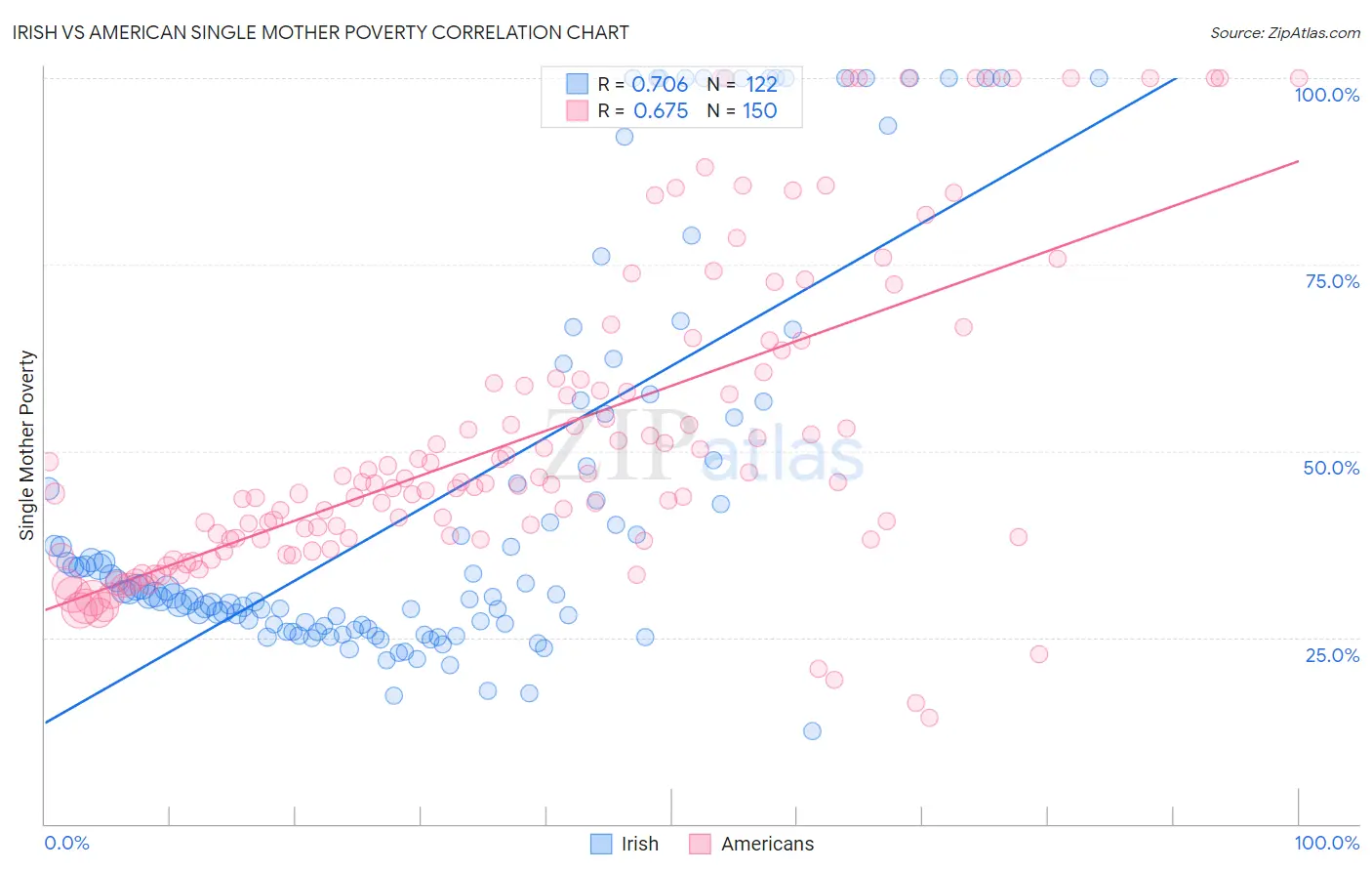 Irish vs American Single Mother Poverty
