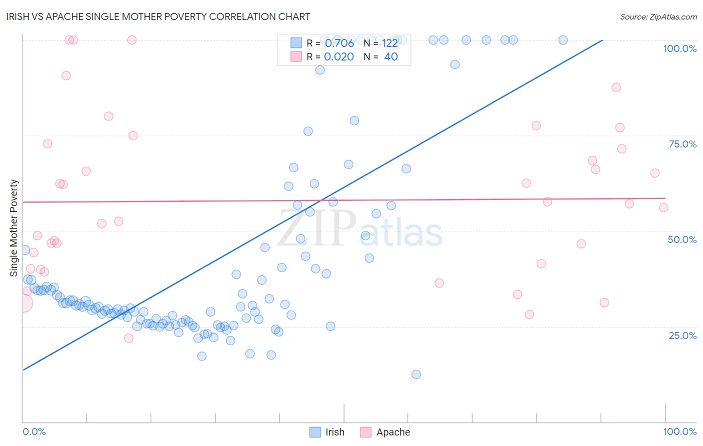 Irish vs Apache Single Mother Poverty