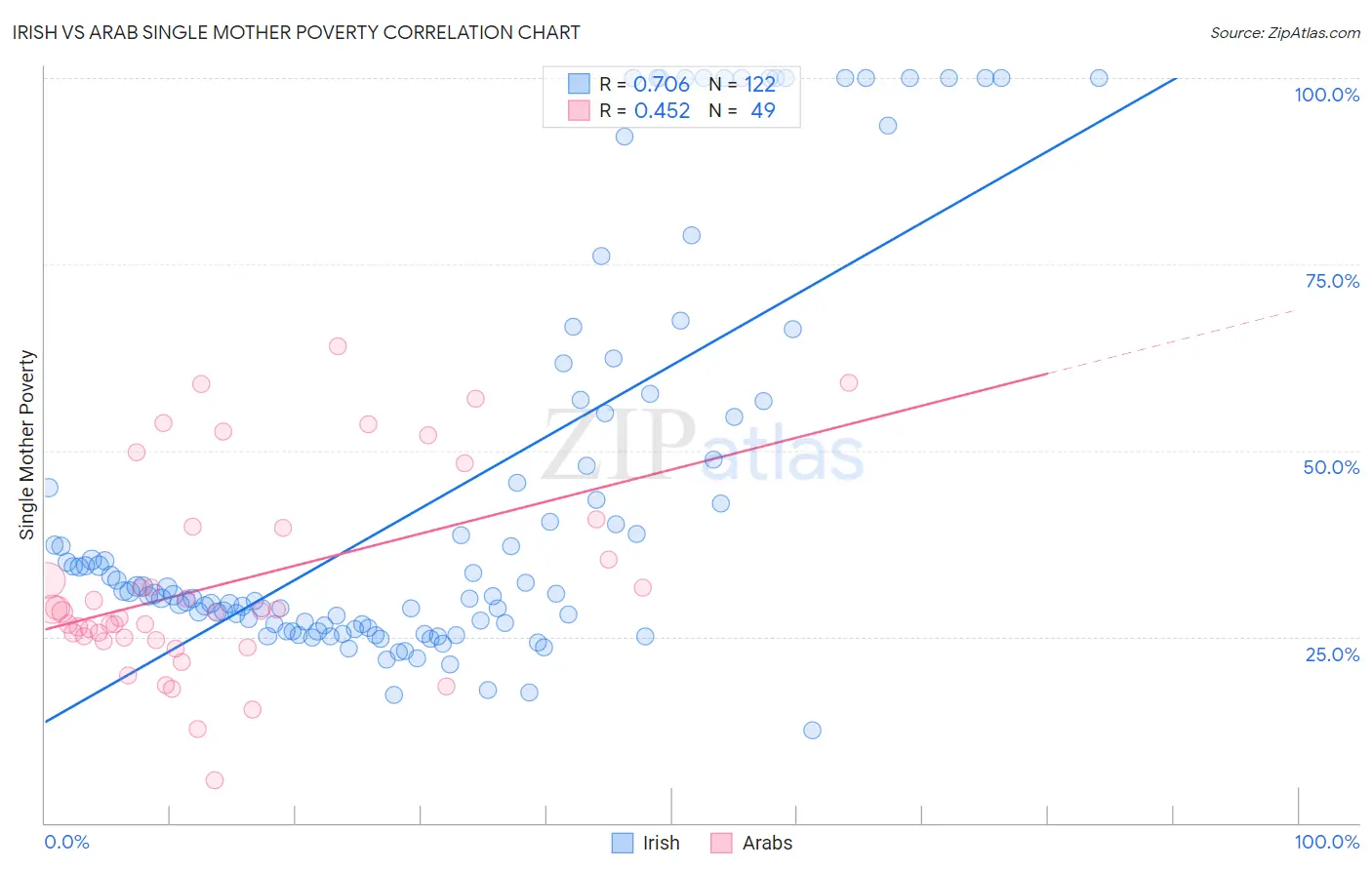 Irish vs Arab Single Mother Poverty