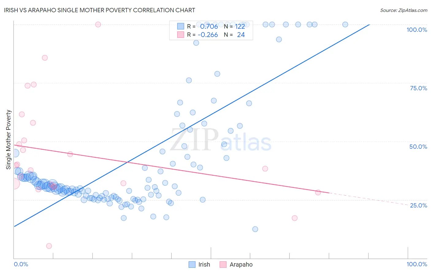 Irish vs Arapaho Single Mother Poverty