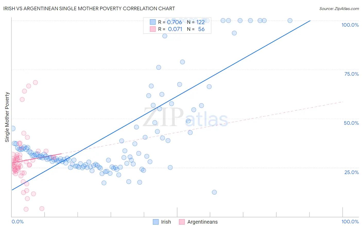 Irish vs Argentinean Single Mother Poverty