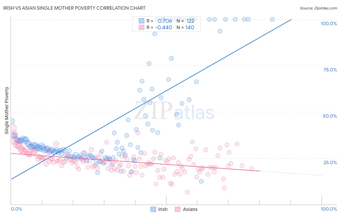 Irish vs Asian Single Mother Poverty
