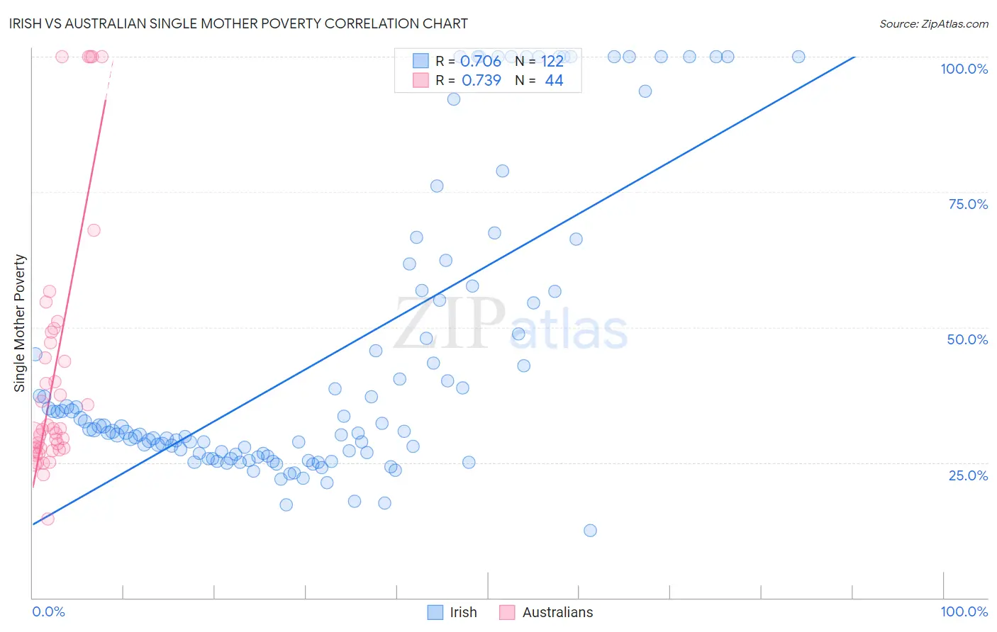 Irish vs Australian Single Mother Poverty