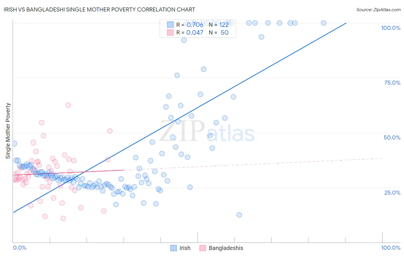 Irish vs Bangladeshi Single Mother Poverty