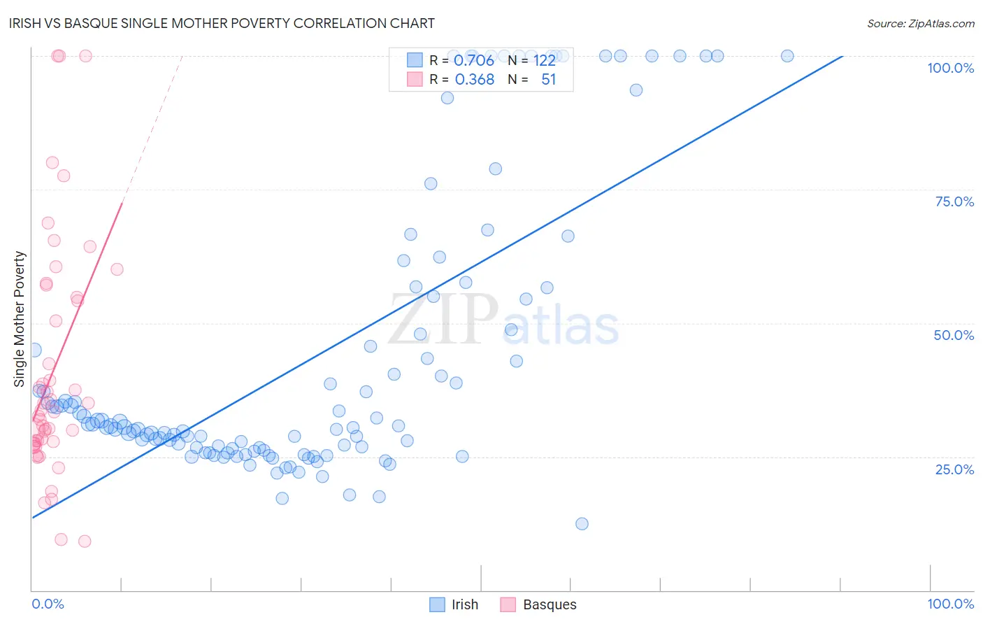 Irish vs Basque Single Mother Poverty