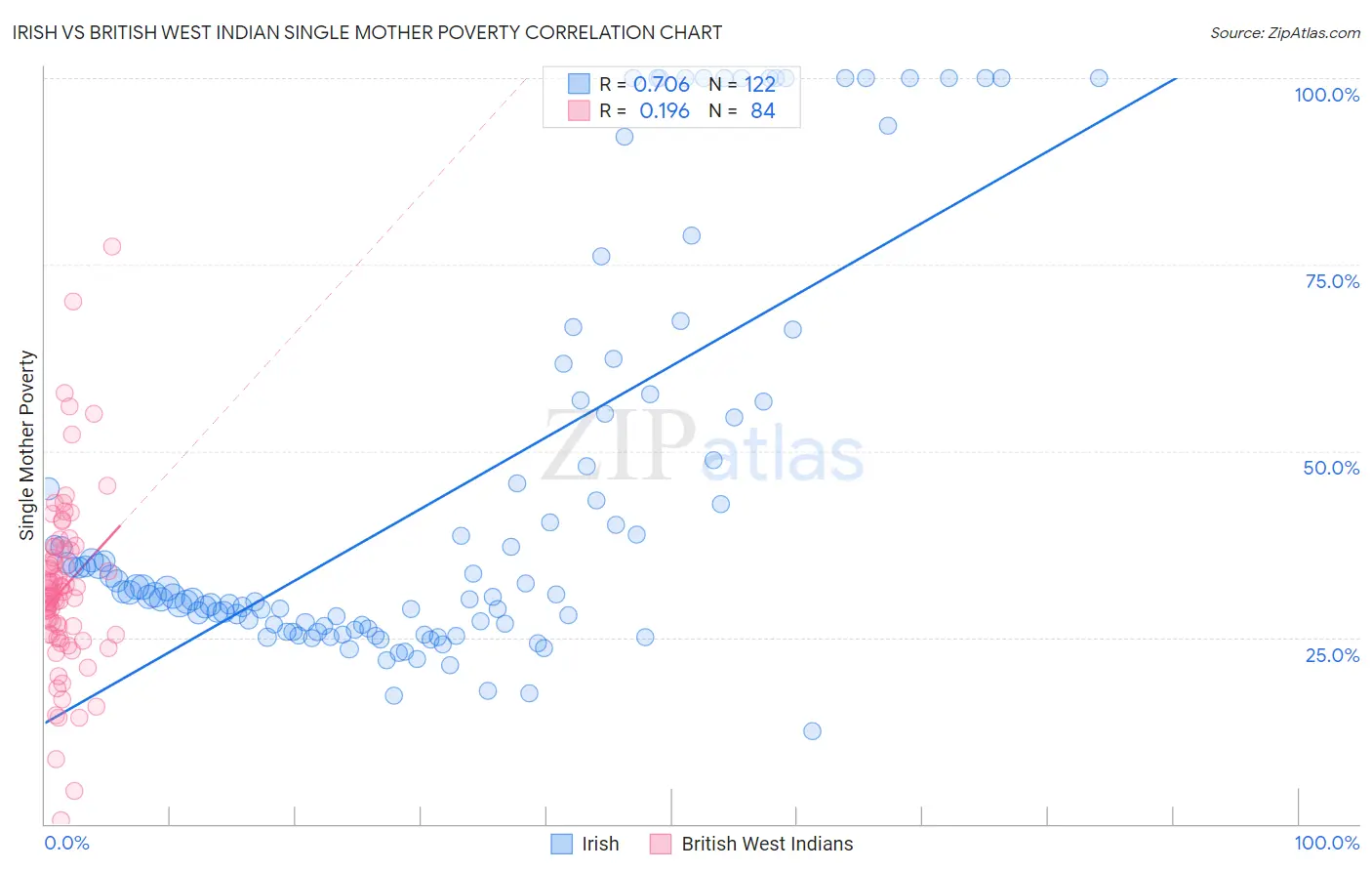 Irish vs British West Indian Single Mother Poverty