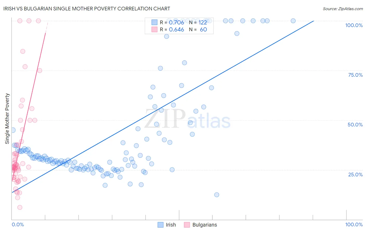 Irish vs Bulgarian Single Mother Poverty