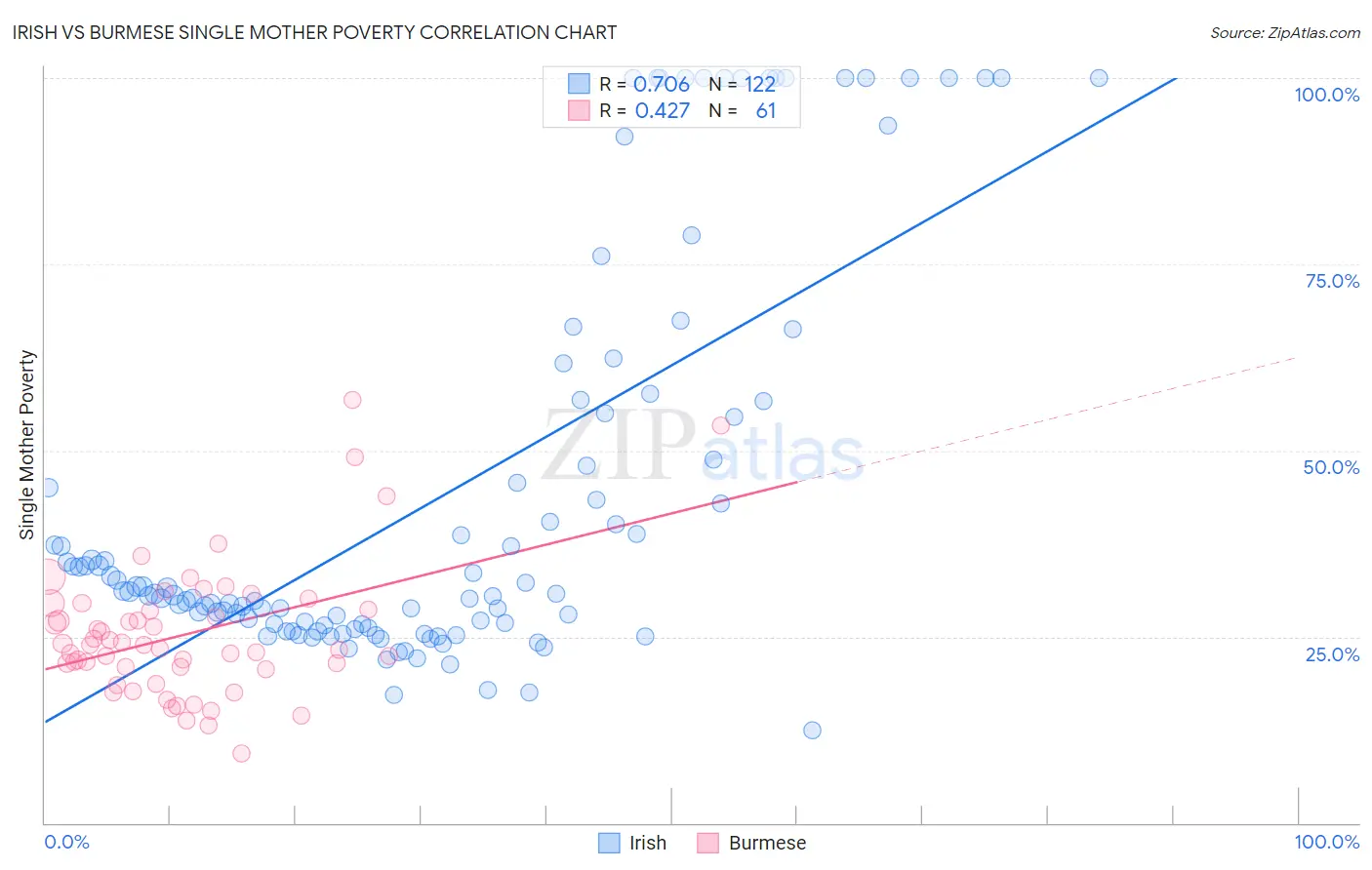 Irish vs Burmese Single Mother Poverty