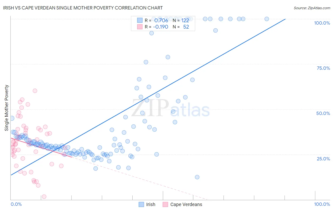 Irish vs Cape Verdean Single Mother Poverty