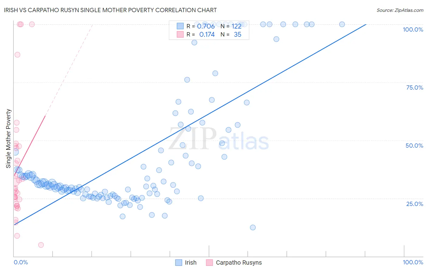 Irish vs Carpatho Rusyn Single Mother Poverty