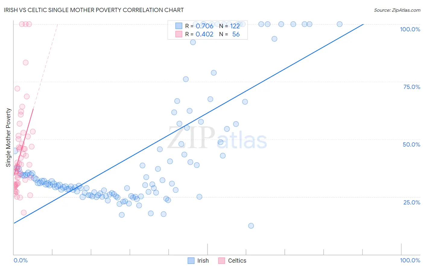 Irish vs Celtic Single Mother Poverty