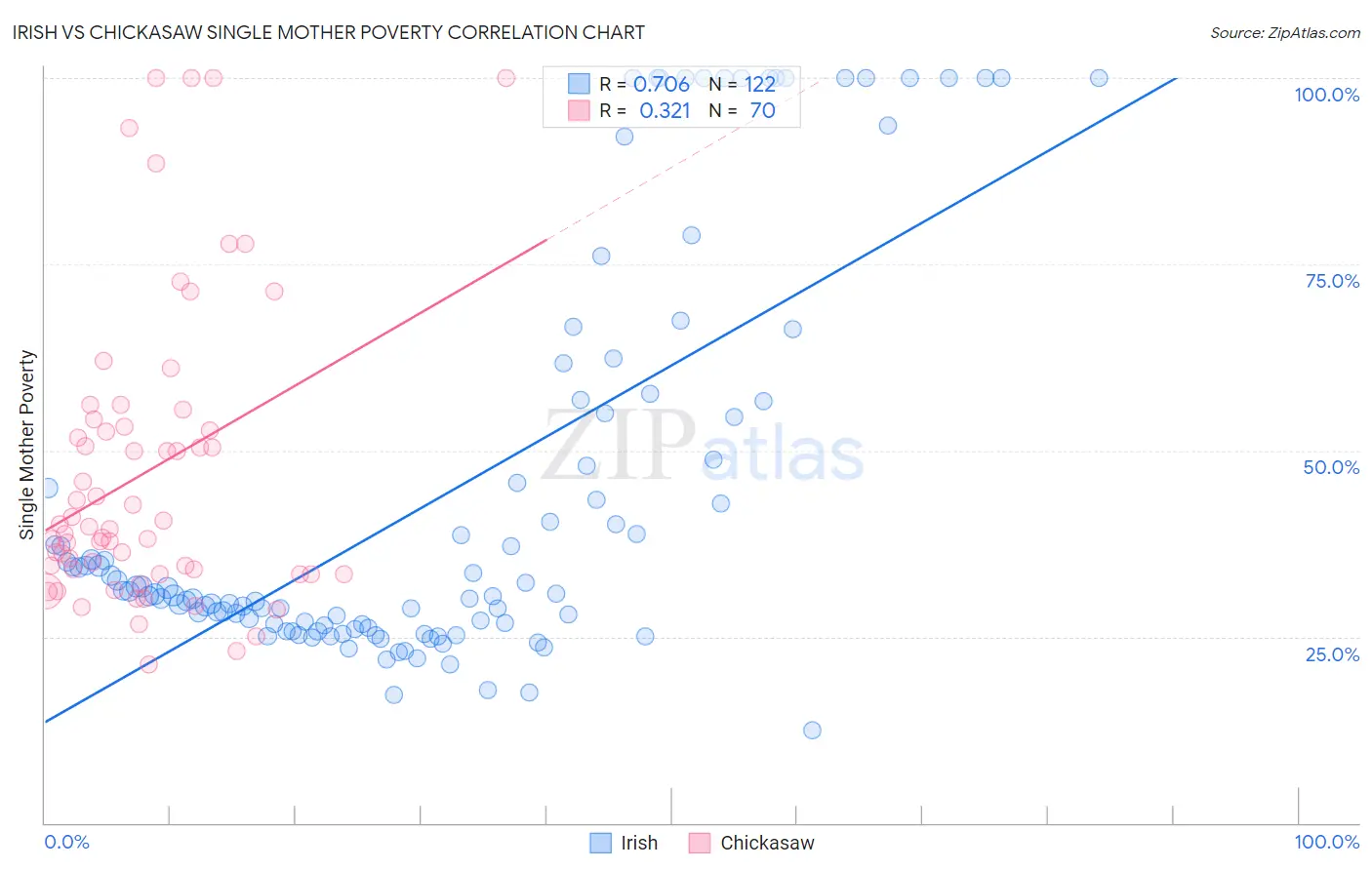 Irish vs Chickasaw Single Mother Poverty