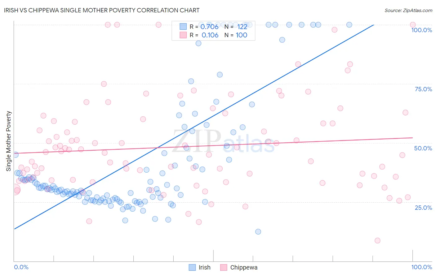 Irish vs Chippewa Single Mother Poverty