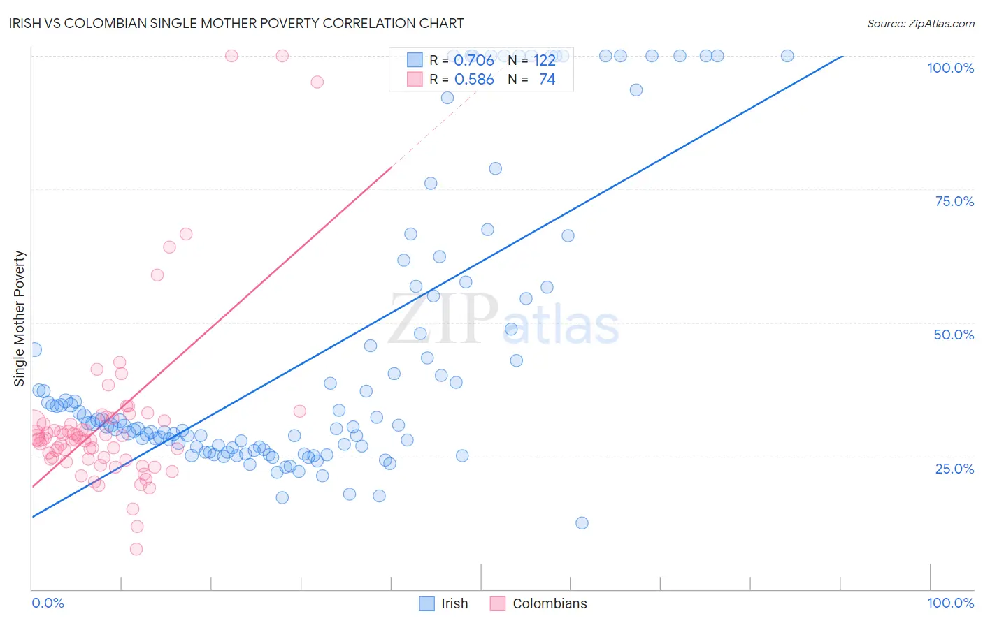 Irish vs Colombian Single Mother Poverty