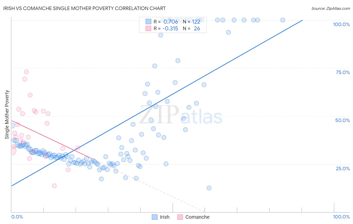 Irish vs Comanche Single Mother Poverty