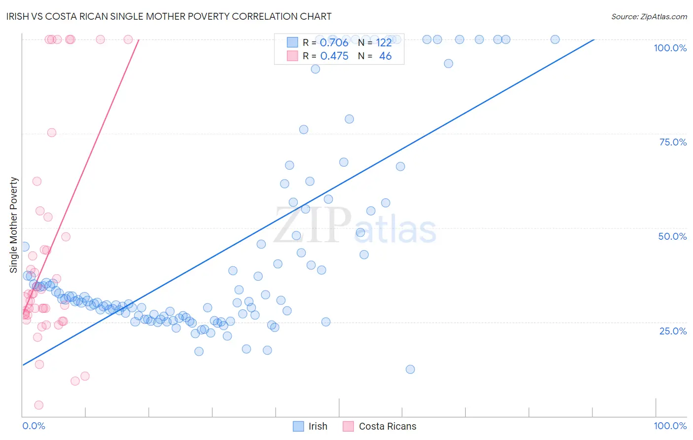 Irish vs Costa Rican Single Mother Poverty