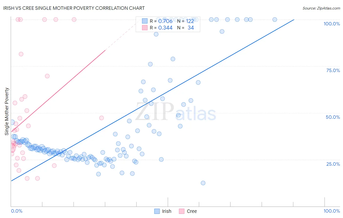 Irish vs Cree Single Mother Poverty
