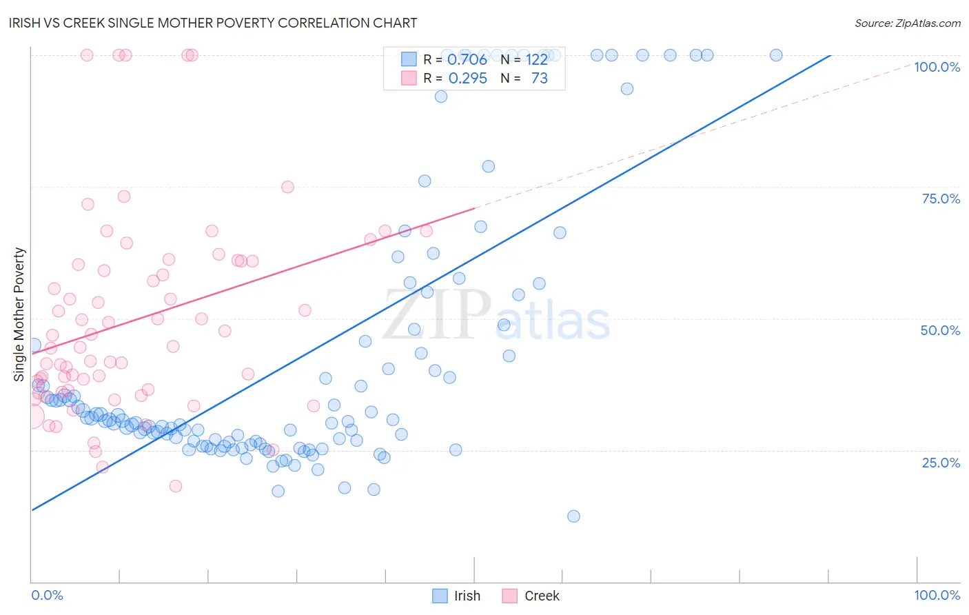 Irish vs Creek Single Mother Poverty