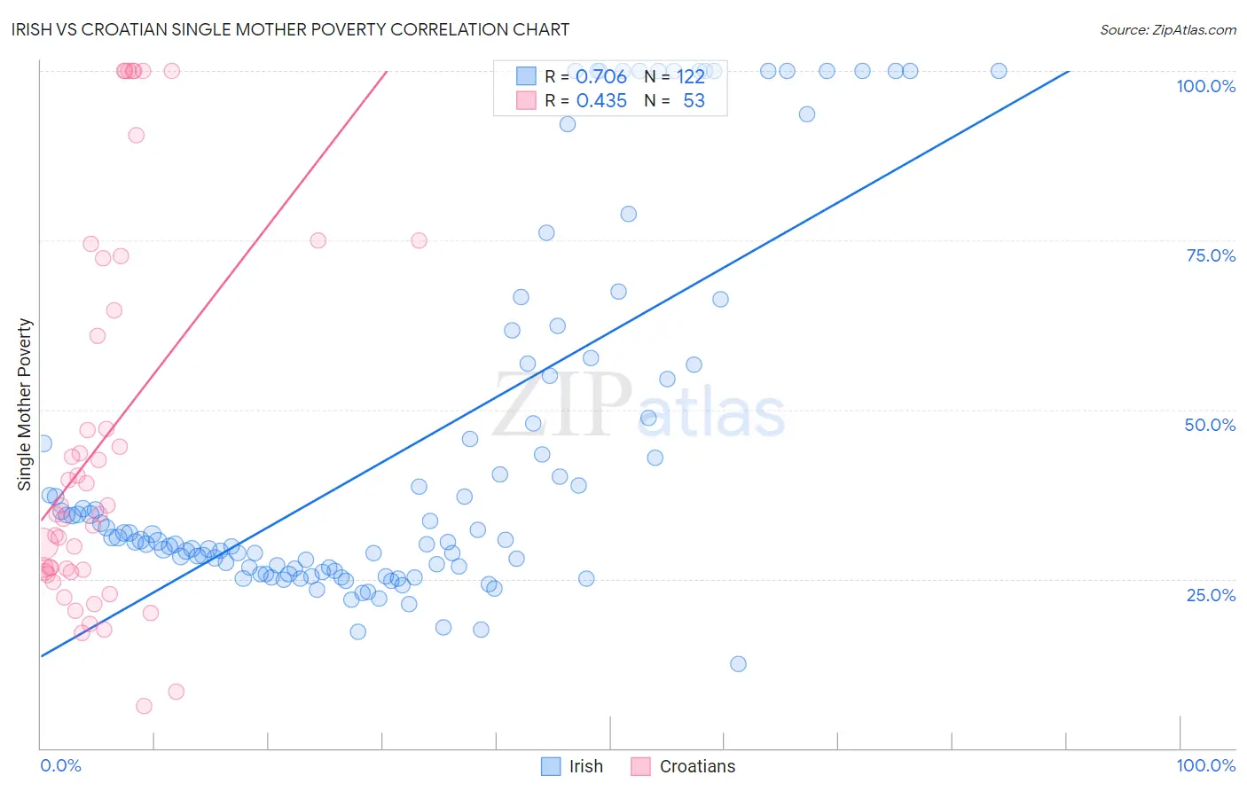 Irish vs Croatian Single Mother Poverty
