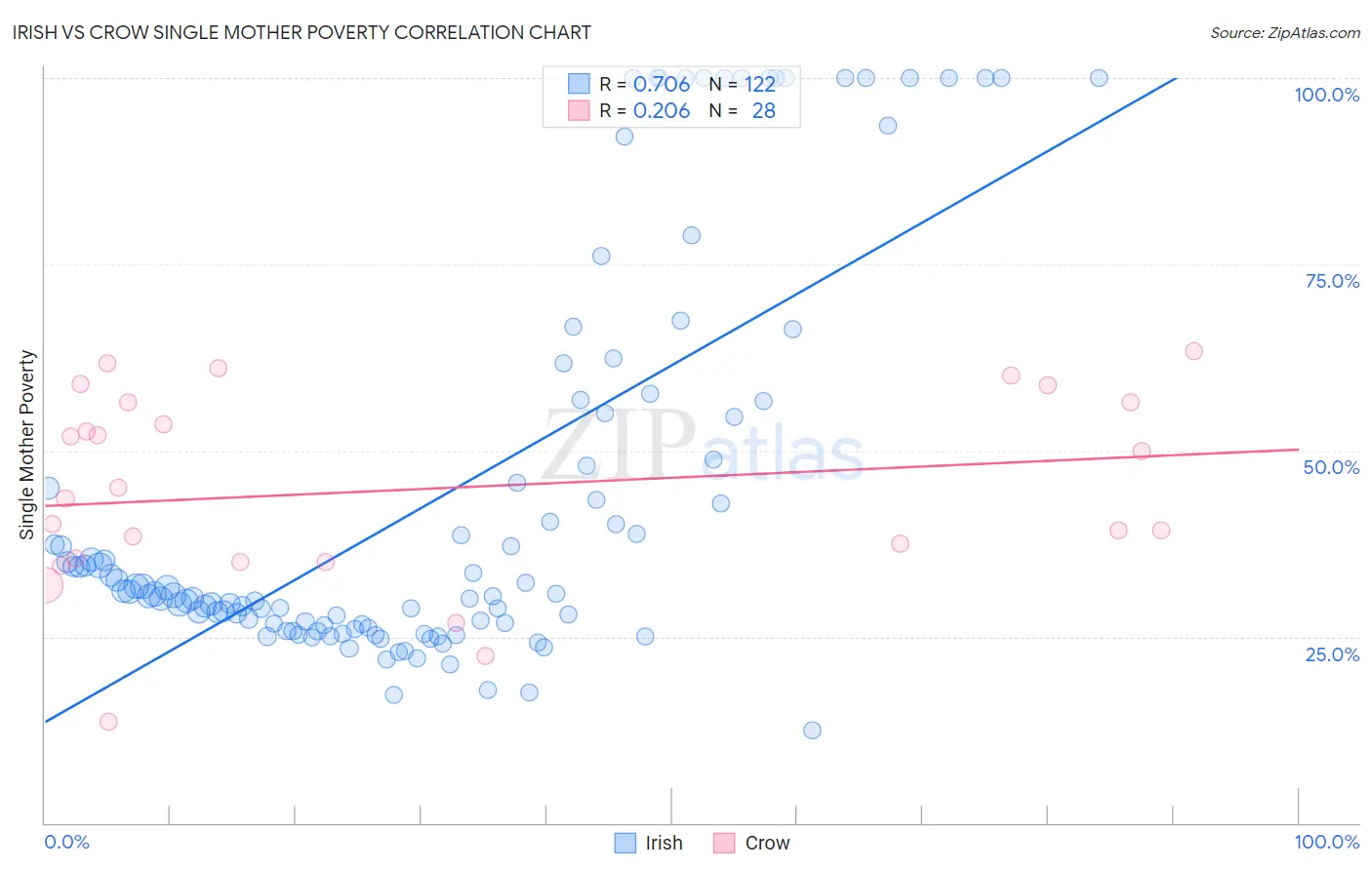 Irish vs Crow Single Mother Poverty