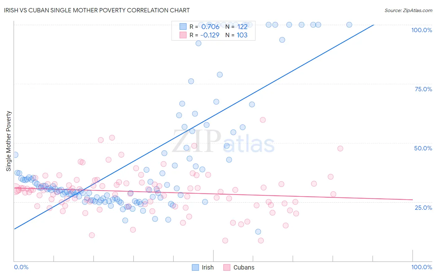 Irish vs Cuban Single Mother Poverty