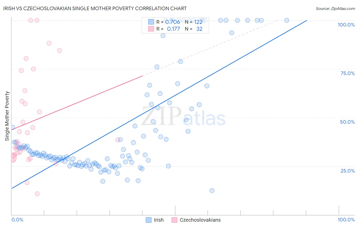Irish vs Czechoslovakian Single Mother Poverty