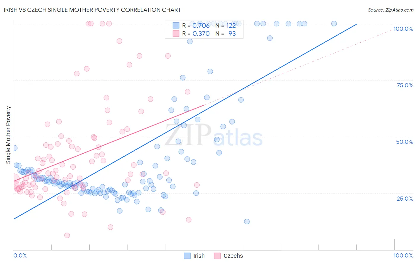 Irish vs Czech Single Mother Poverty
